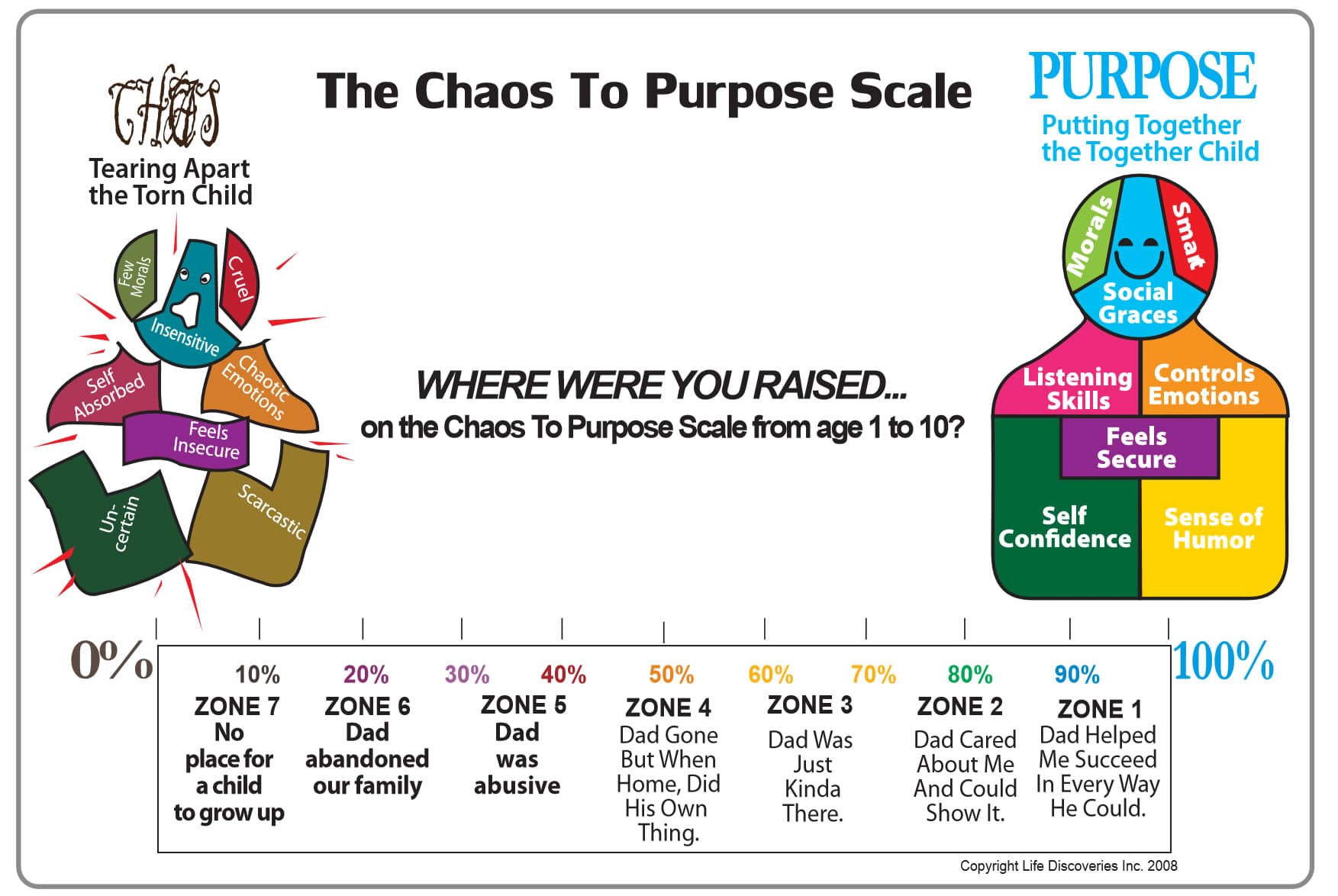 The Chaos to Purpose Scale