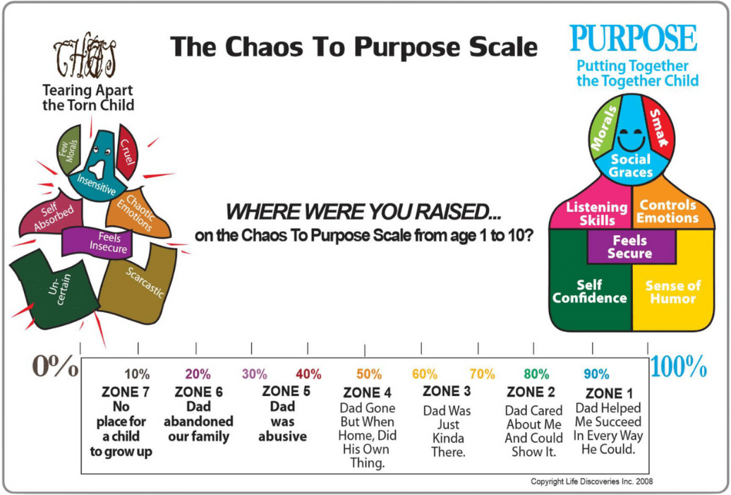 Chaos to purpose scale